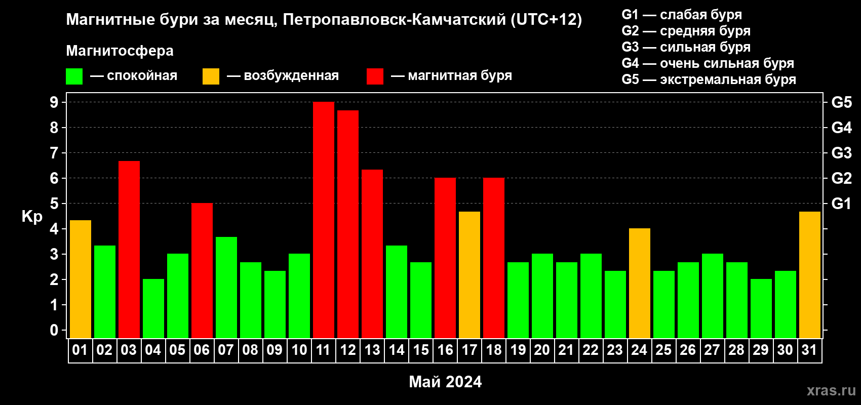 Изменения геомагнитного индекса Kp в мае 2024 года