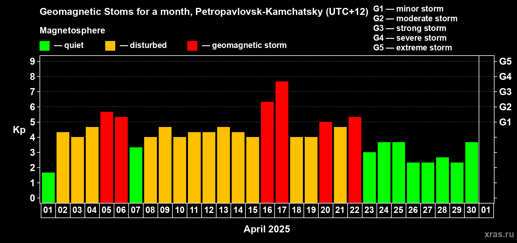 Changes in the maximum daily geomagnetic index Kp in April 2025