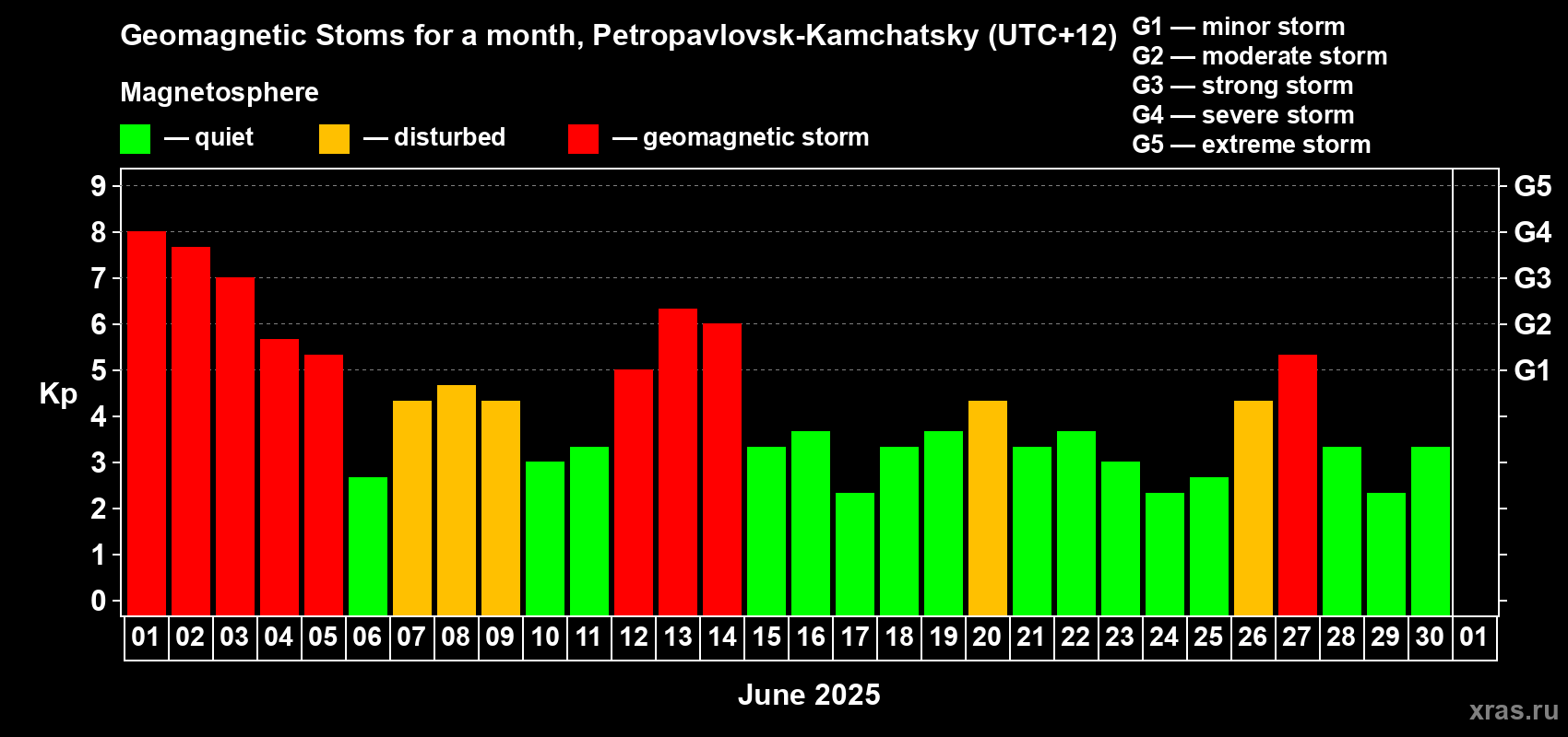 Changes in the maximum daily geomagnetic index Kp in June 2025