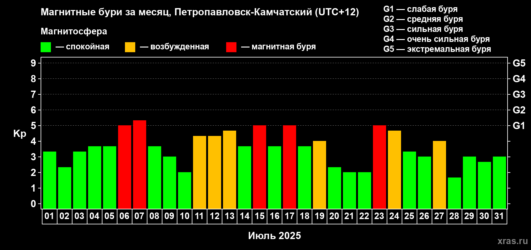 Изменения геомагнитного индекса Kp в июле 2025 года