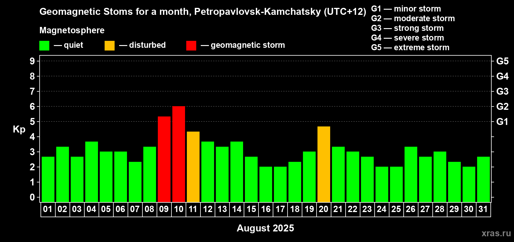Changes in the maximum daily geomagnetic index Kp in August 2025