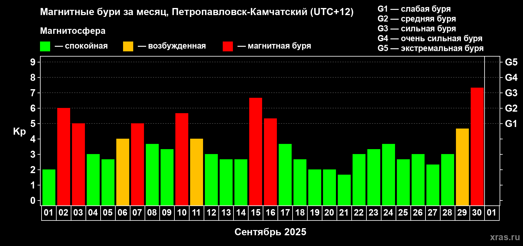 Изменения геомагнитного индекса Kp в сентябре 2025 года