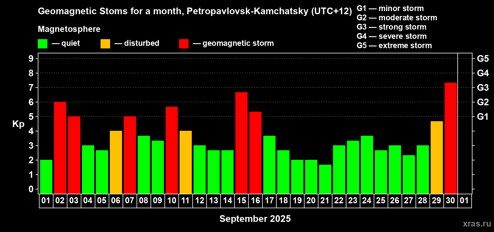 Changes in the maximum daily geomagnetic index Kp in September 2025