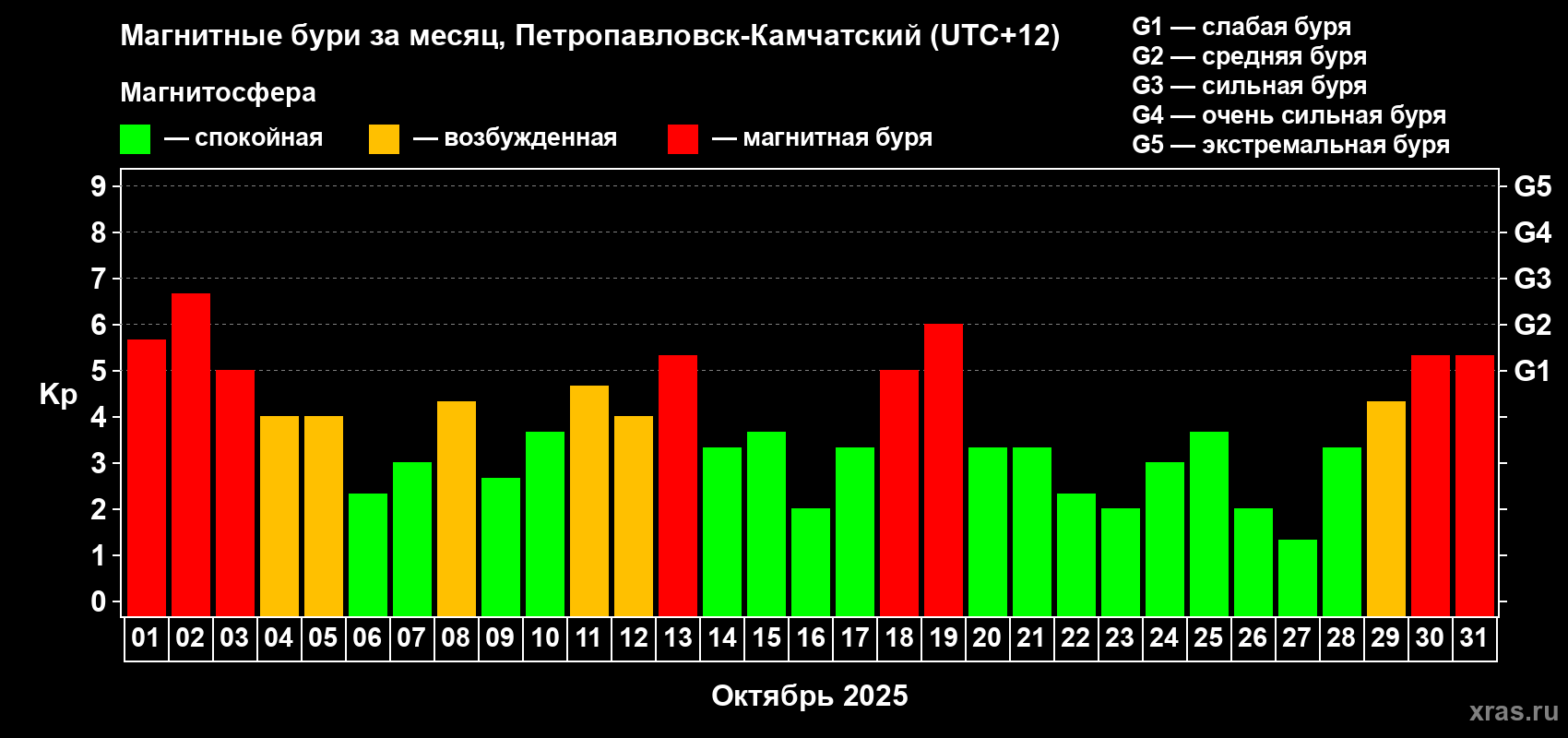 Изменения геомагнитного индекса Kp в октябре 2025 года