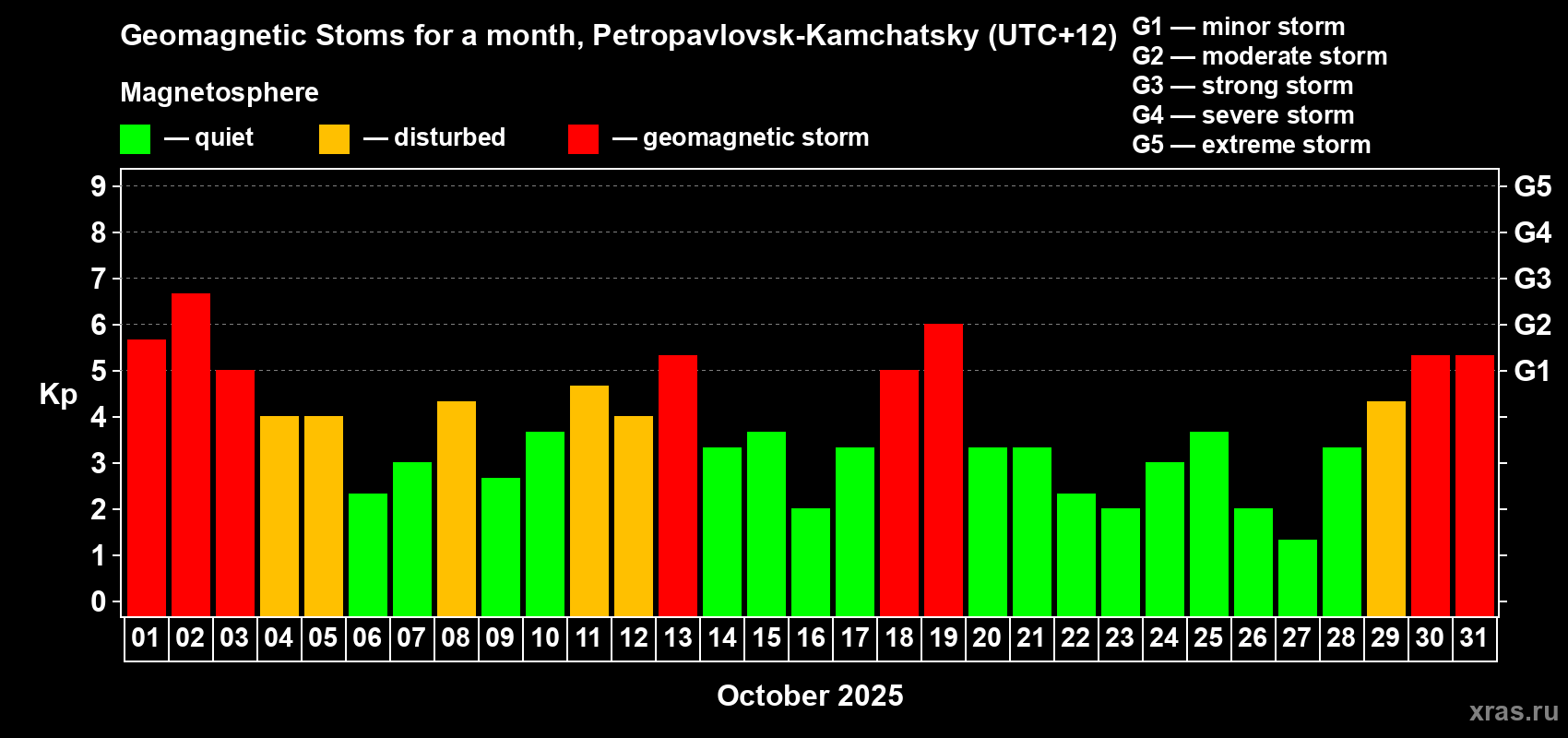 Changes in the maximum daily geomagnetic index Kp in October 2025