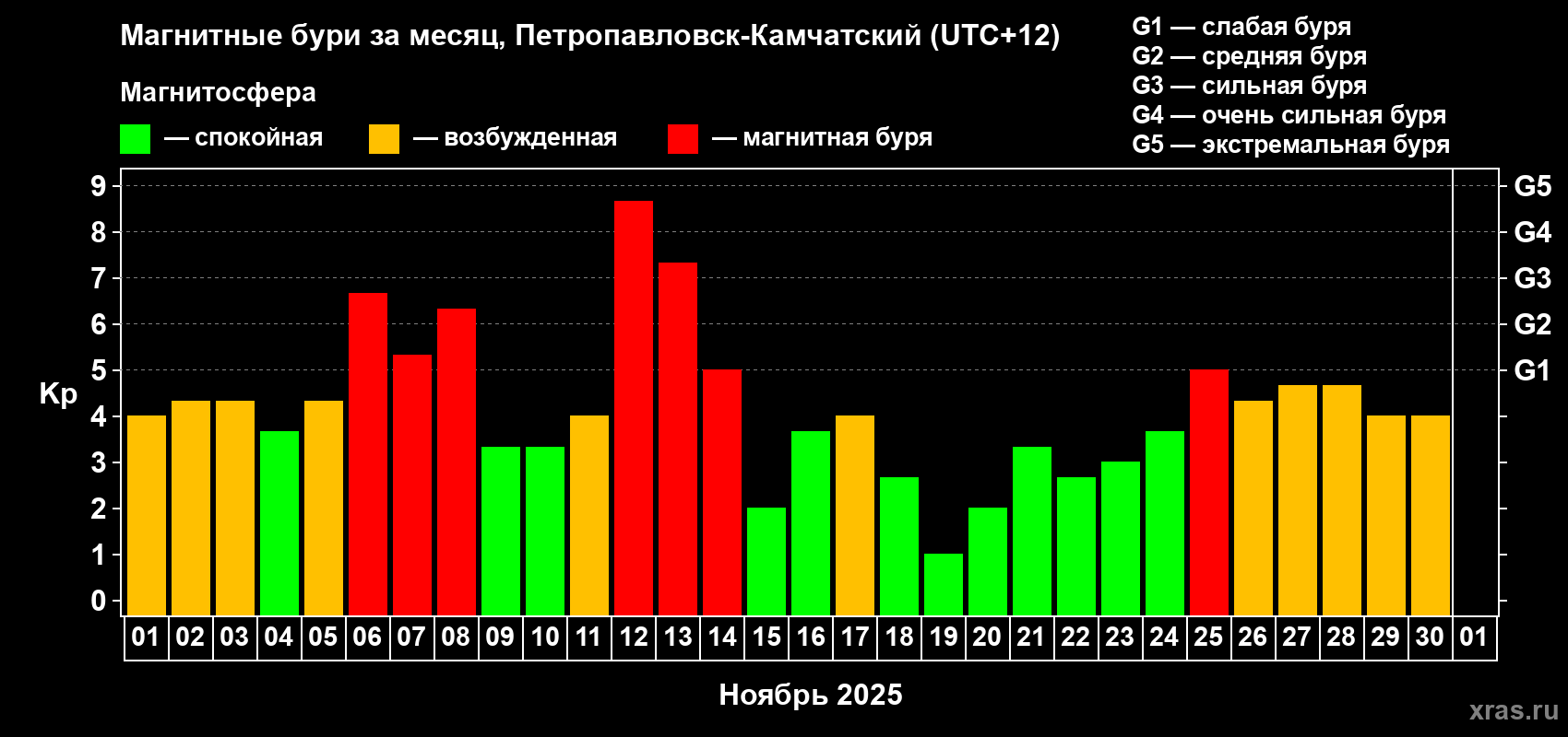 Изменения геомагнитного индекса Kp в ноябре 2025 года