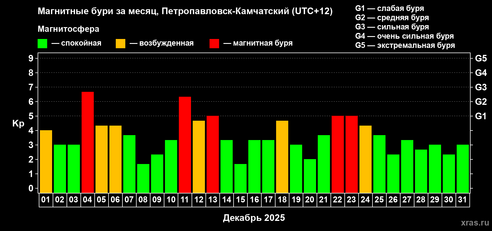 Изменения геомагнитного индекса Kp в декабре 2025 года