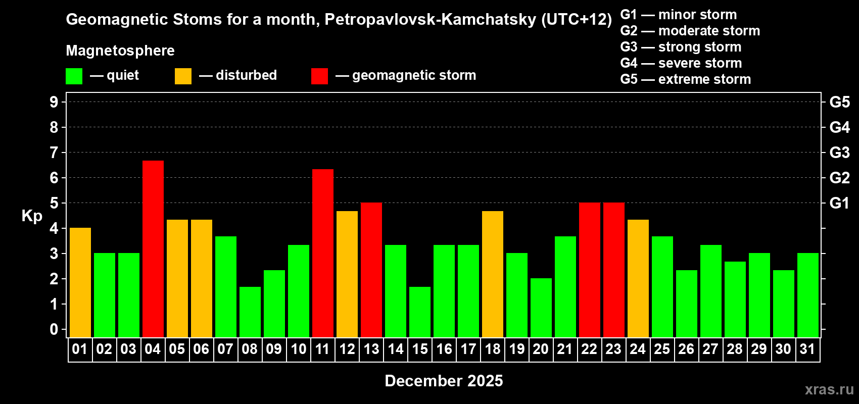 Changes in the maximum daily geomagnetic index Kp in December 2025
