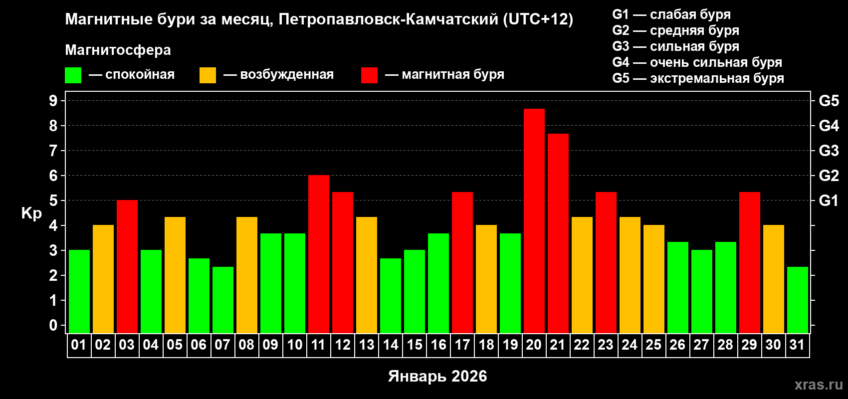 Изменения геомагнитного индекса Kp в январе 2026 года