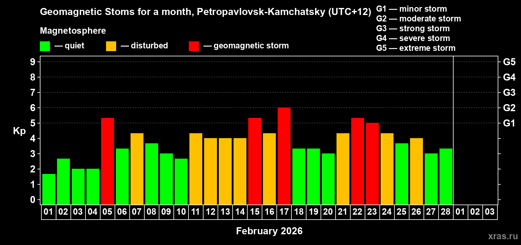 Changes in the maximum daily geomagnetic index Kp in February 2026