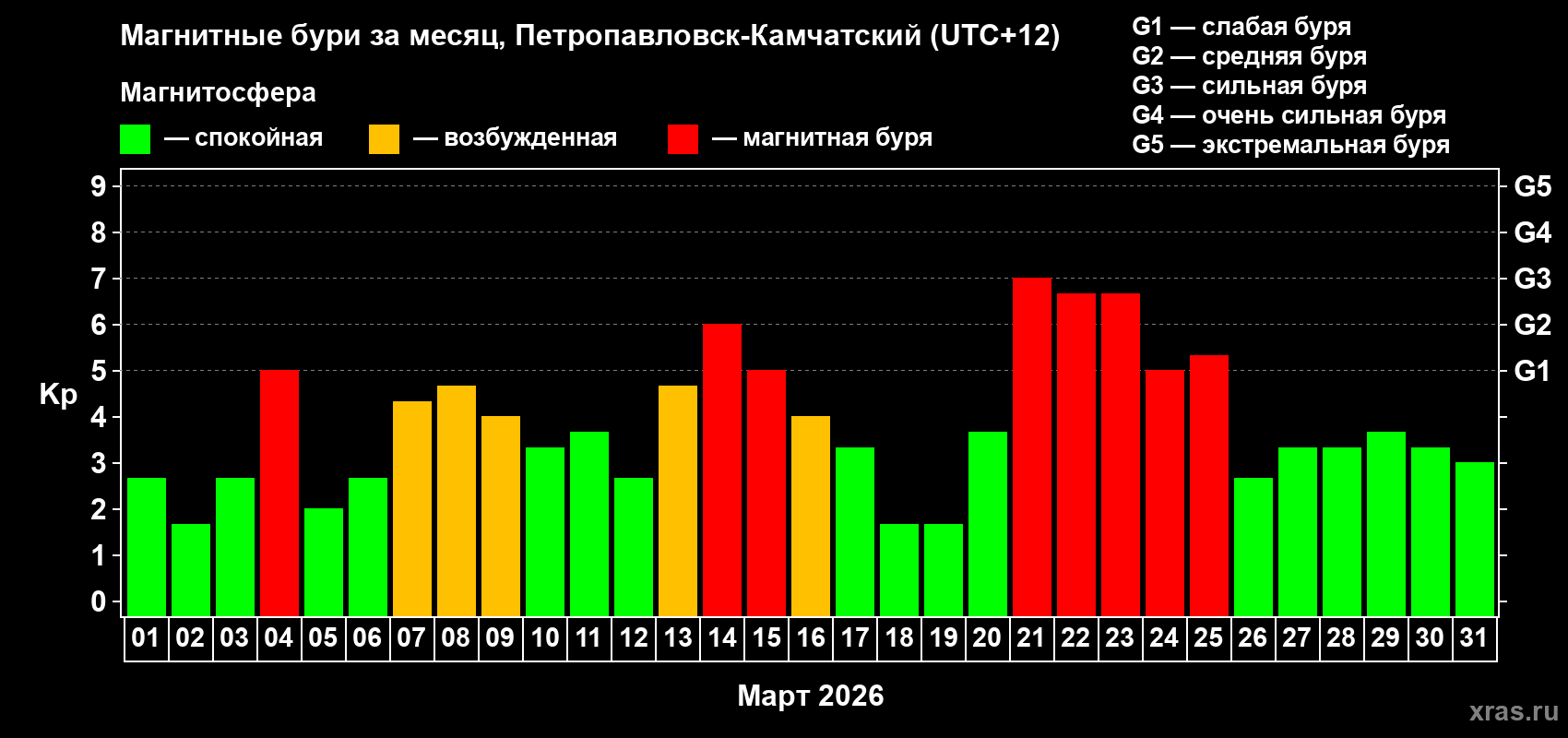 Изменения геомагнитного индекса Kp в марте 2026 года