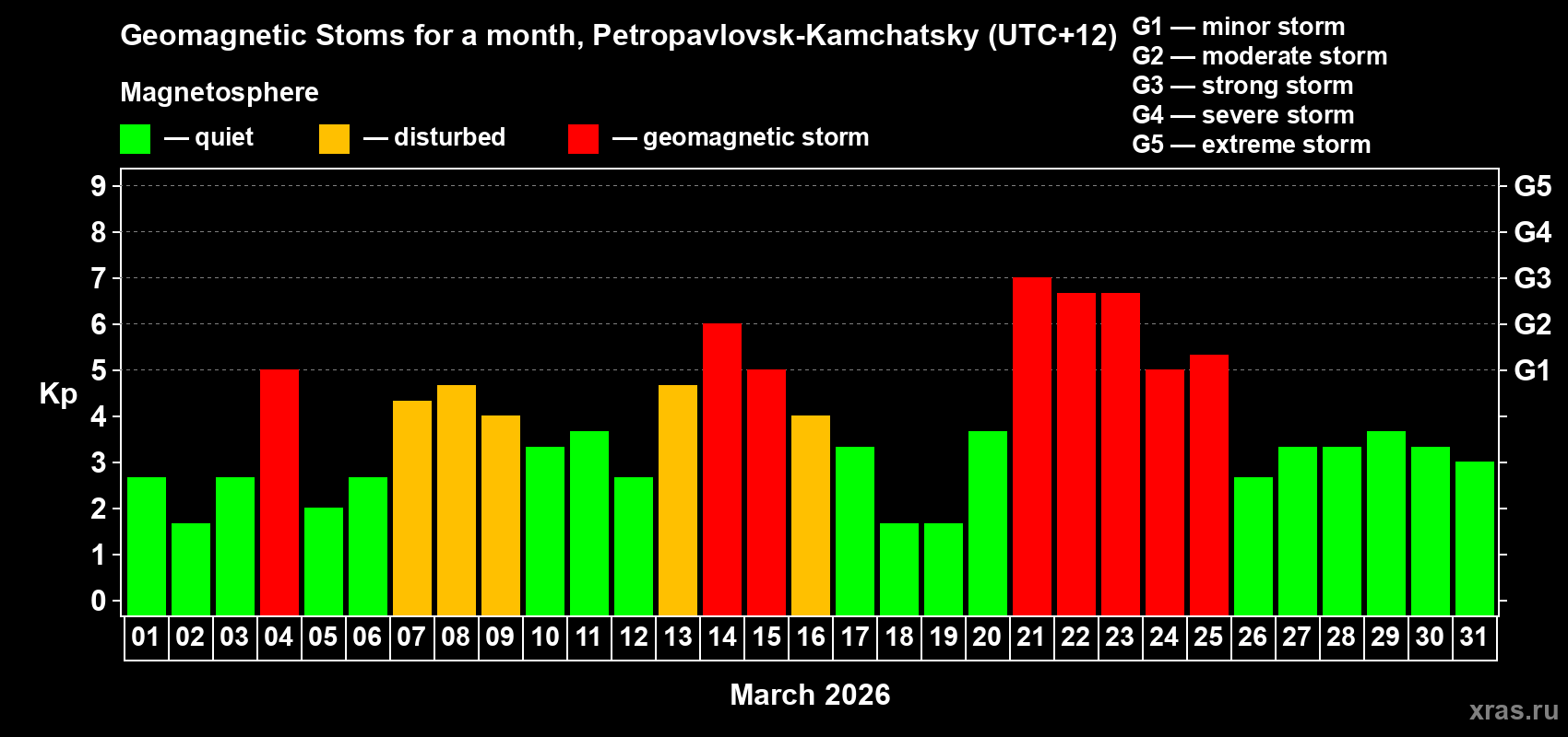 Changes in the maximum daily geomagnetic index Kp in March 2026