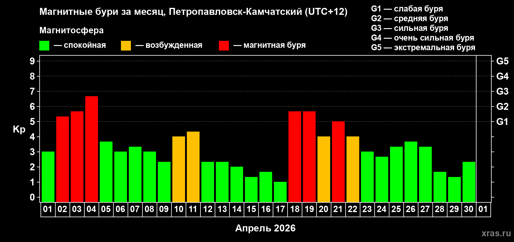 Изменения геомагнитного индекса Kp в апреле 2026 года
