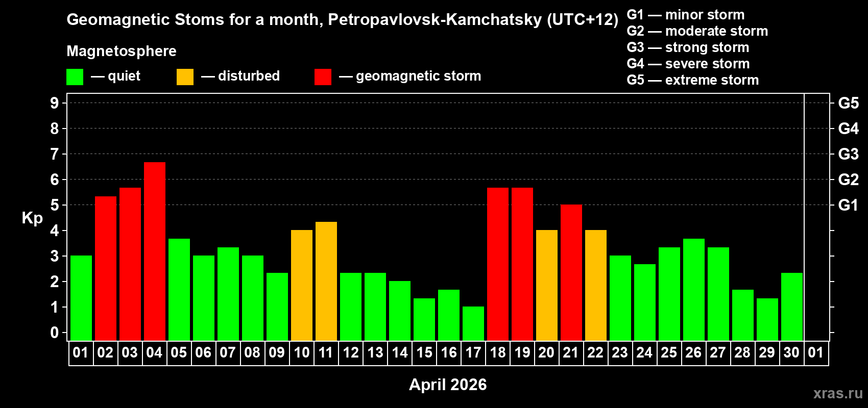 Changes in the maximum daily geomagnetic index Kp in April 2026