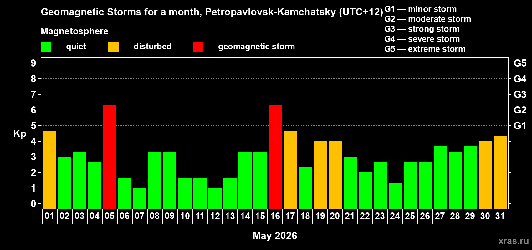 Changes in the maximum daily geomagnetic index Kp in May 2026