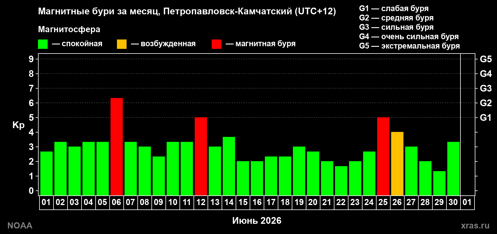 Изменения геомагнитного индекса Kp в июне 2026 года