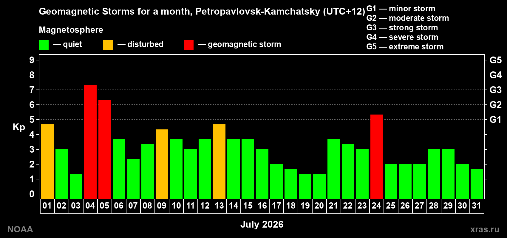 Daily Kp index in July 2026