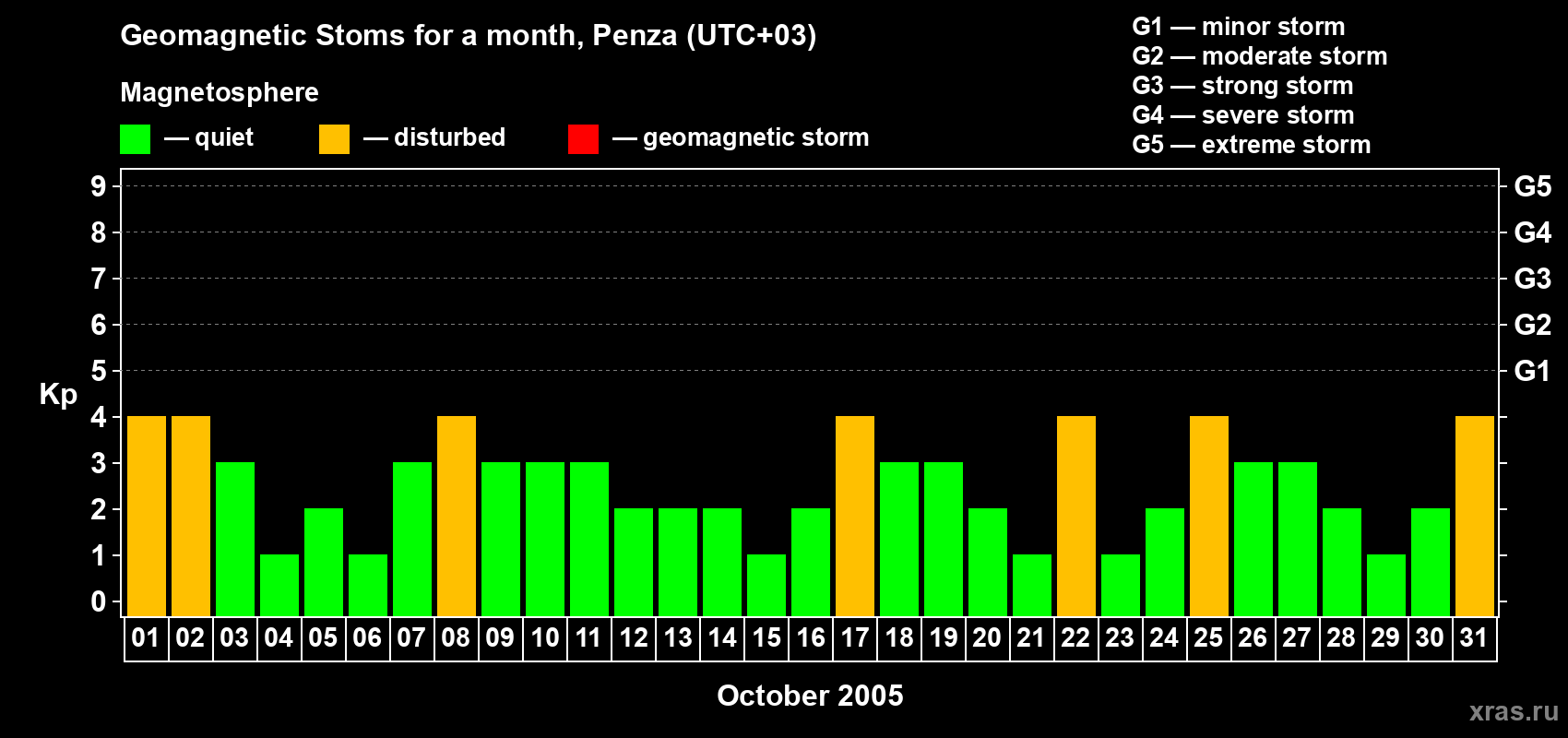 Changes in the maximum daily geomagnetic index Kp in October 2005