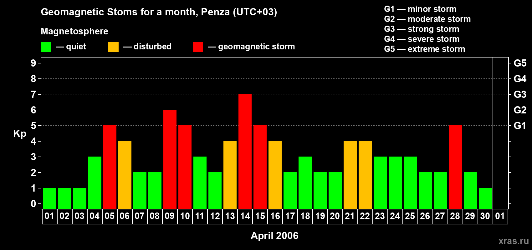 Changes in the maximum daily geomagnetic index Kp in April 2006