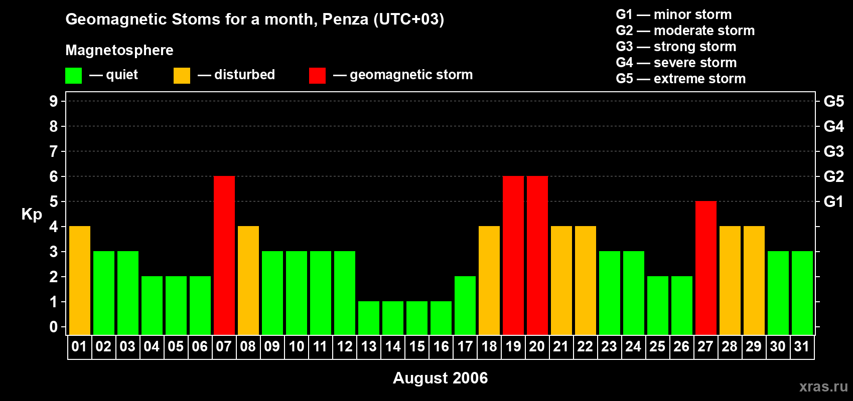 Changes in the maximum daily geomagnetic index Kp in August 2006