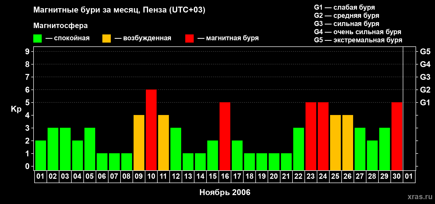 Изменения геомагнитного индекса Kp в ноябре 2006 года