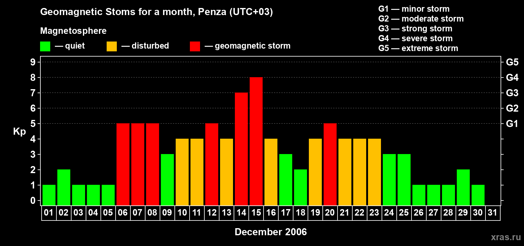 Changes in the maximum daily geomagnetic index Kp in December 2006