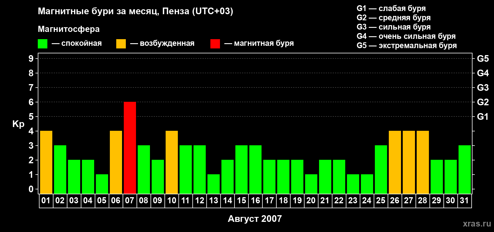 Изменения геомагнитного индекса Kp в августе 2007 года