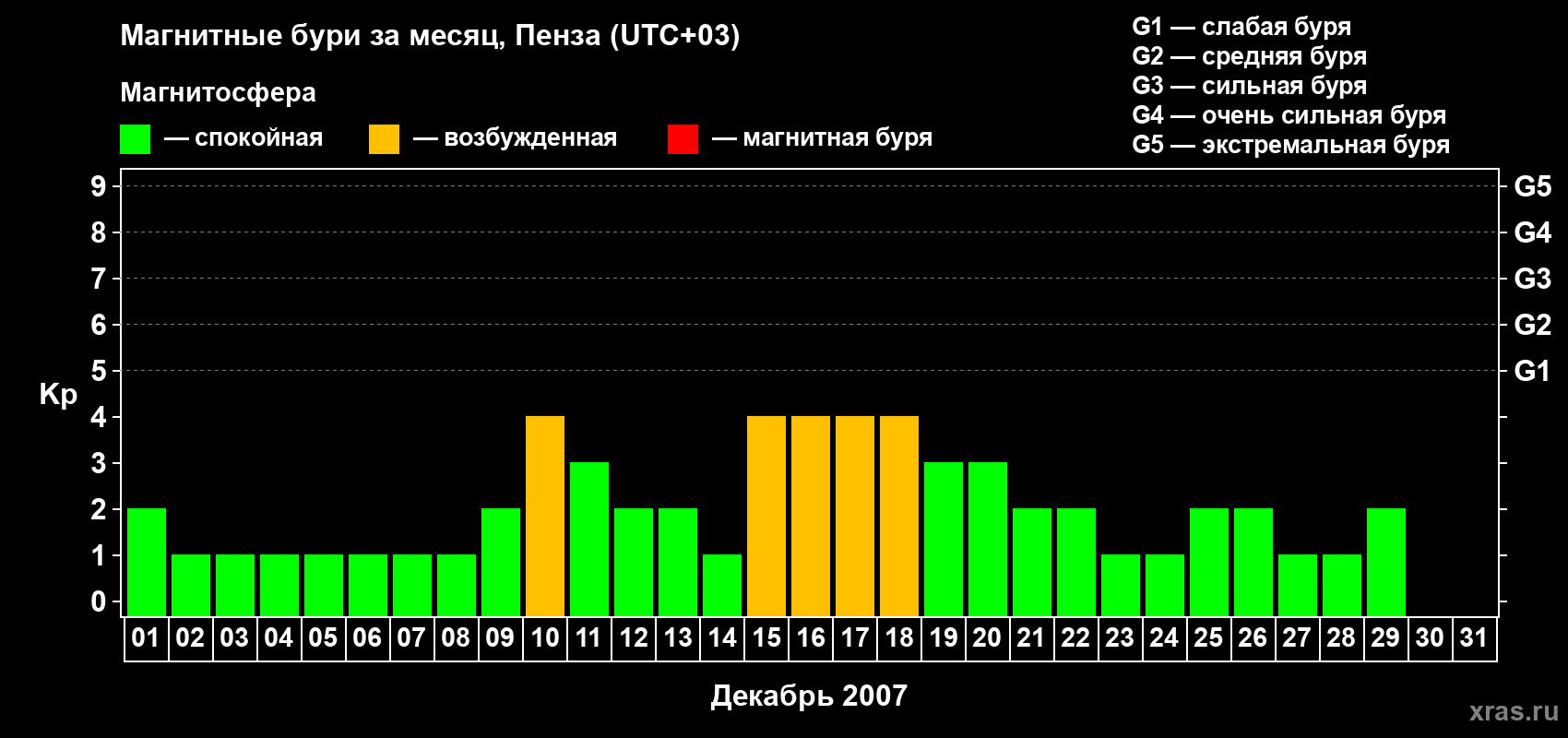 Изменения геомагнитного индекса Kp в декабре 2007 года