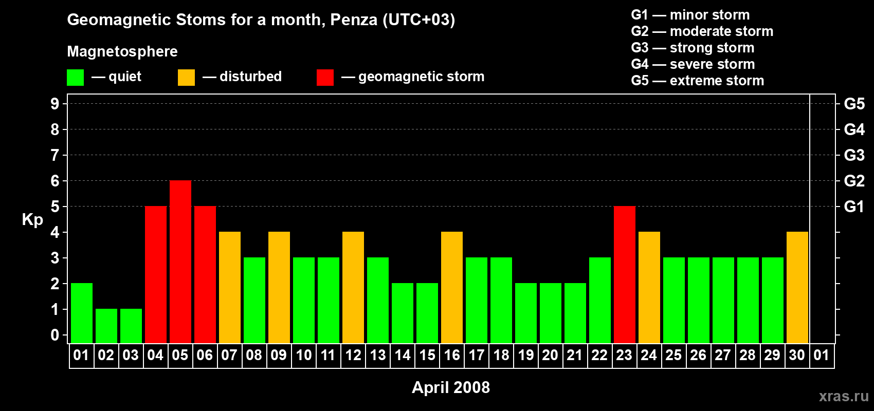 Changes in the maximum daily geomagnetic index Kp in April 2008