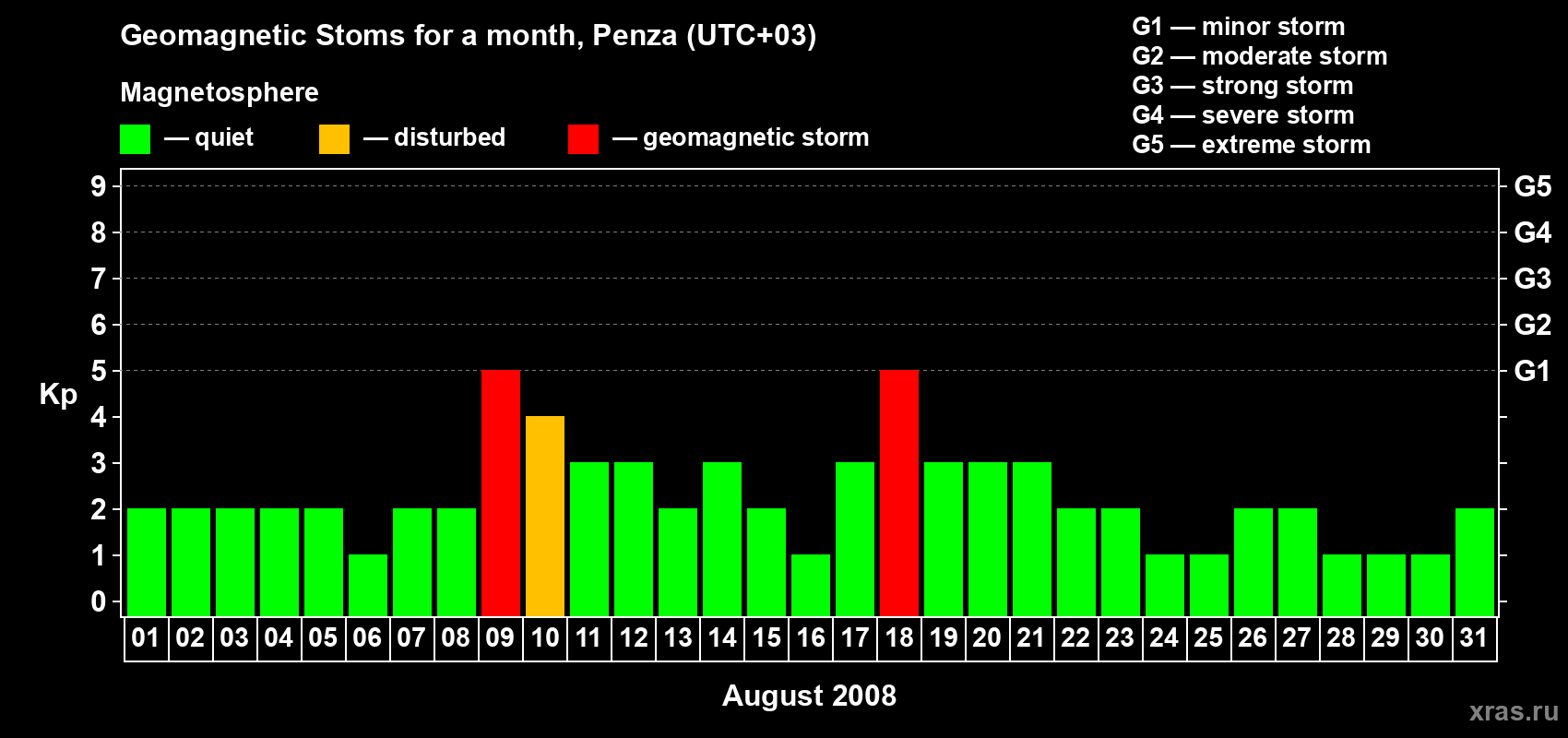 Changes in the maximum daily geomagnetic index Kp in August 2008
