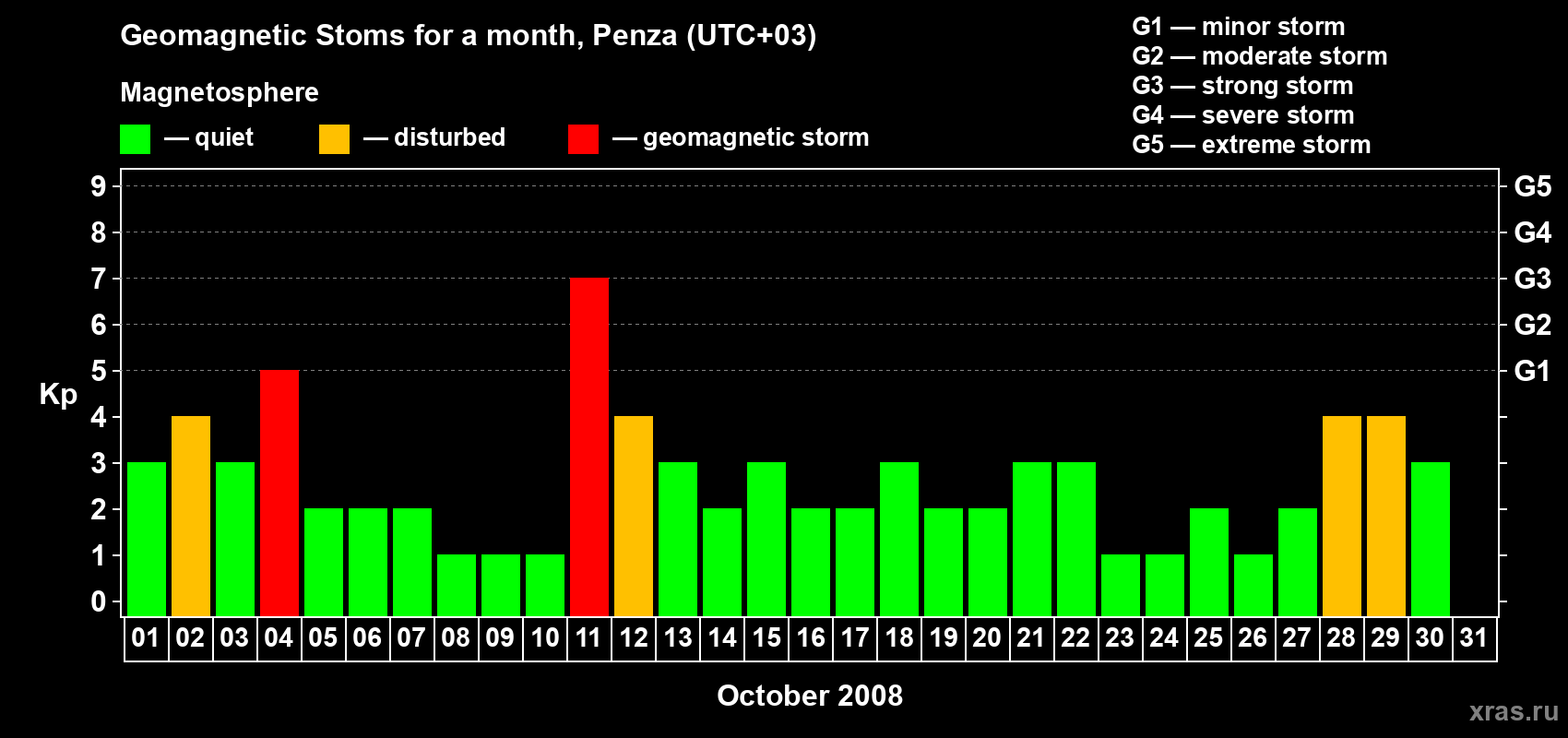 Changes in the maximum daily geomagnetic index Kp in October 2008