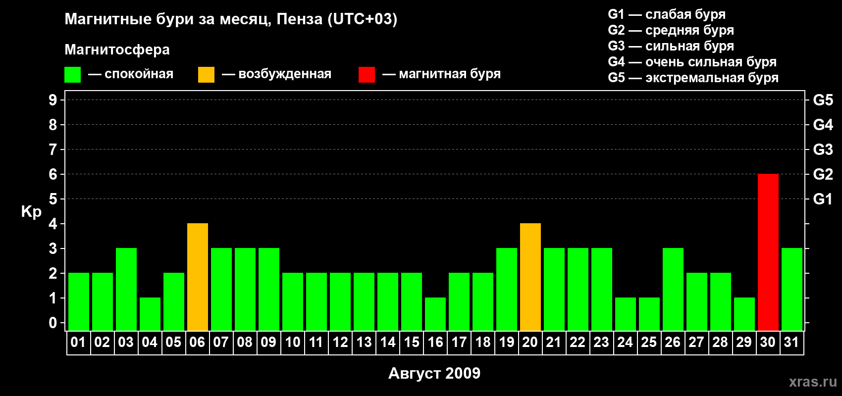 Изменения геомагнитного индекса Kp в августе 2009 года