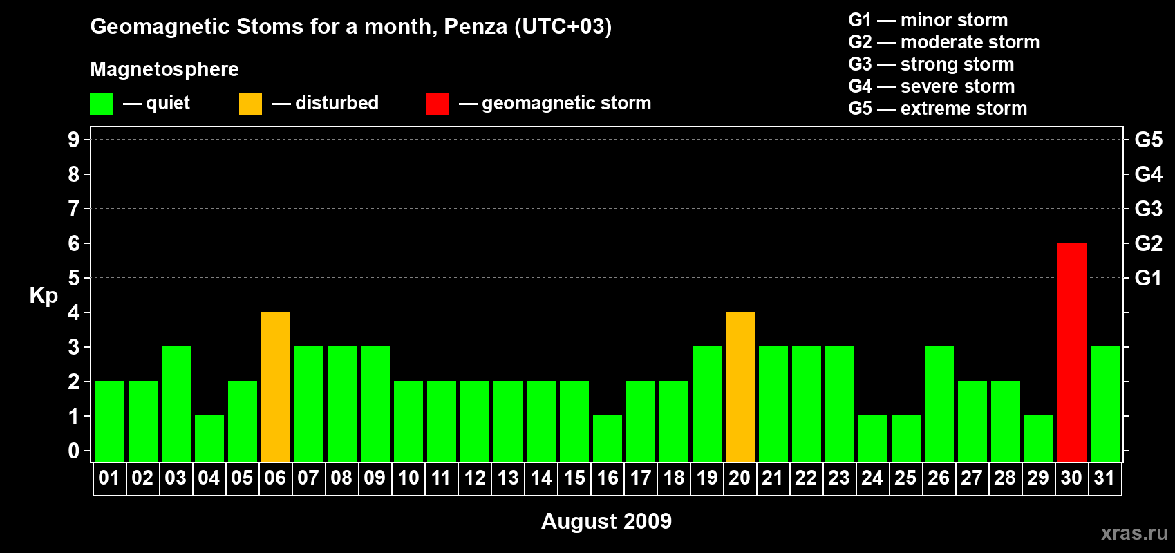 Changes in the maximum daily geomagnetic index Kp in August 2009