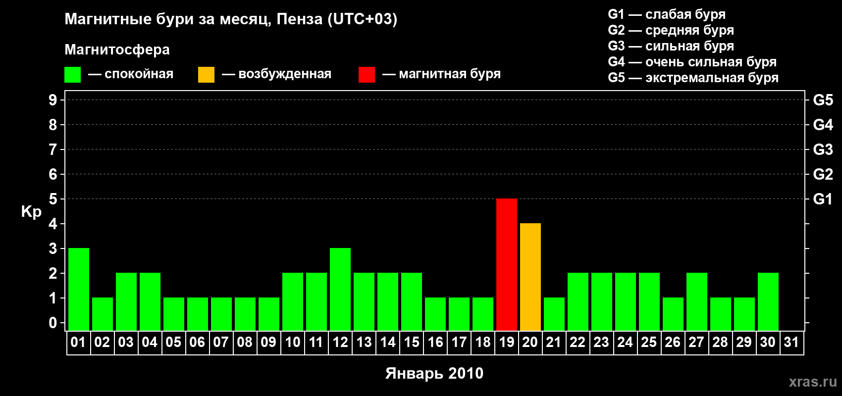 Изменения геомагнитного индекса Kp в январе 2010 года