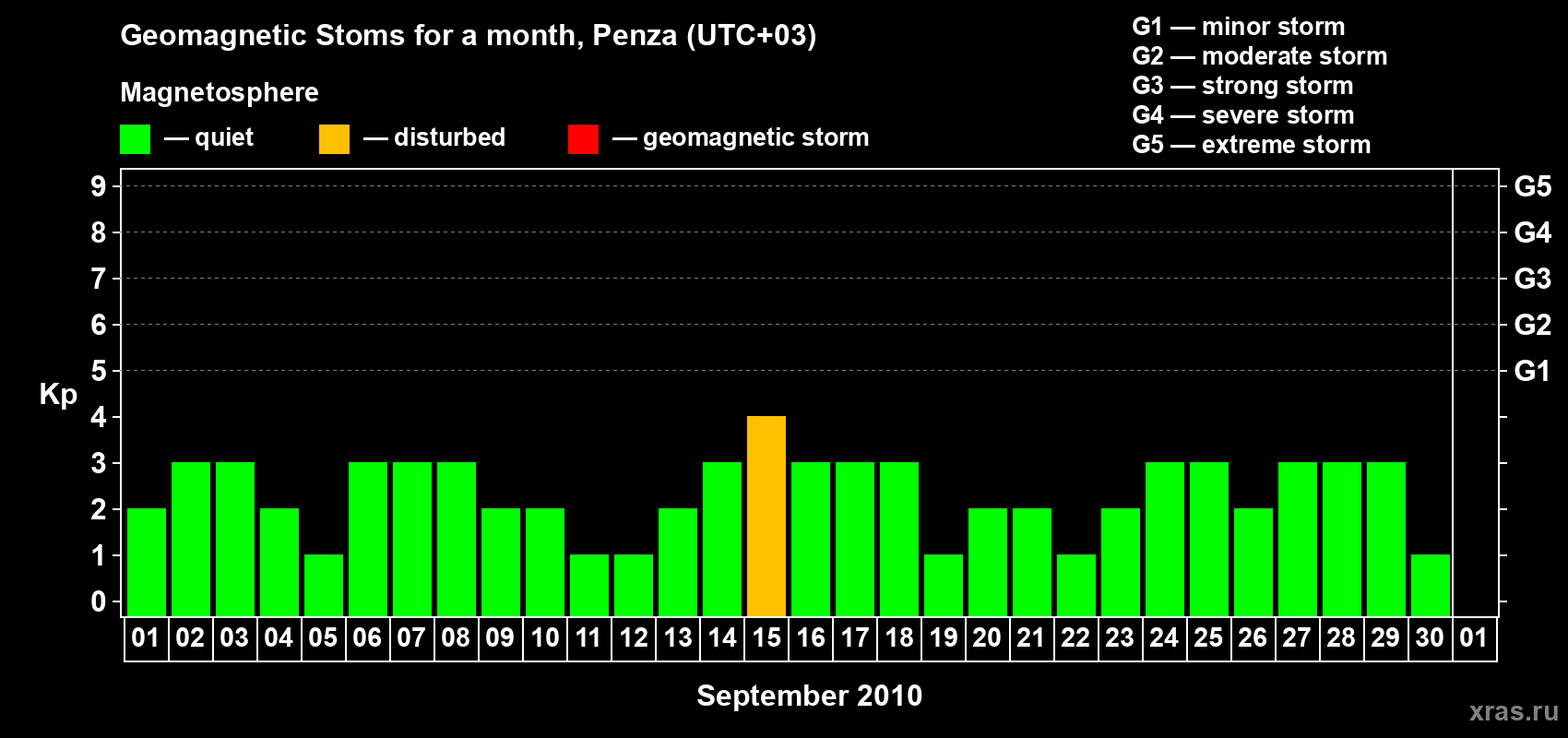 Changes in the maximum daily geomagnetic index Kp in September 2010