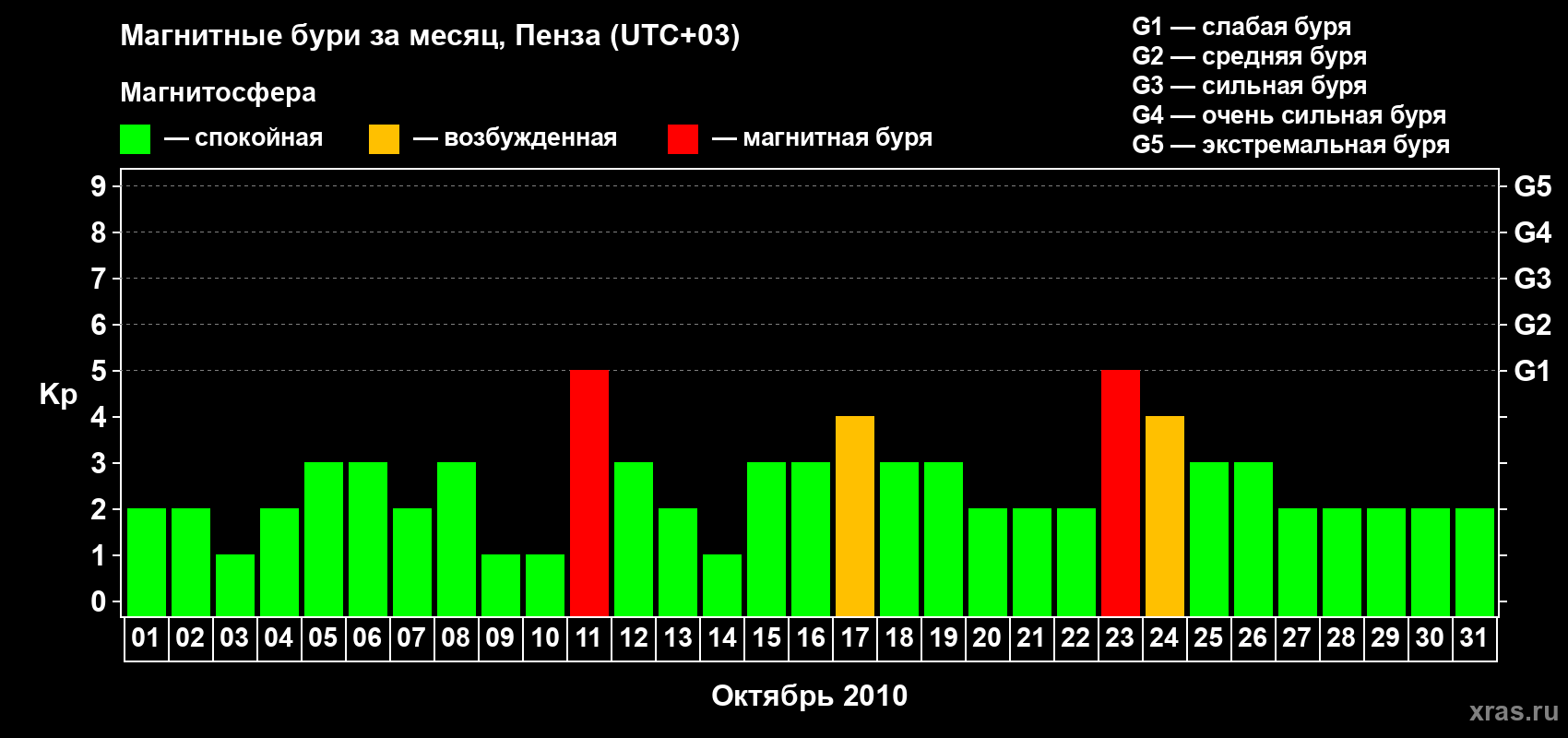 Изменения геомагнитного индекса Kp в октябре 2010 года