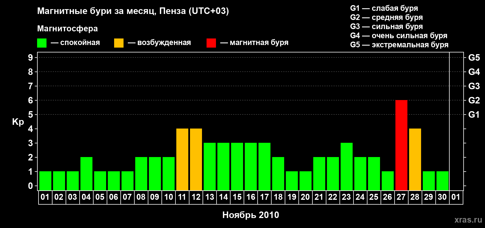 Изменения геомагнитного индекса Kp в ноябре 2010 года