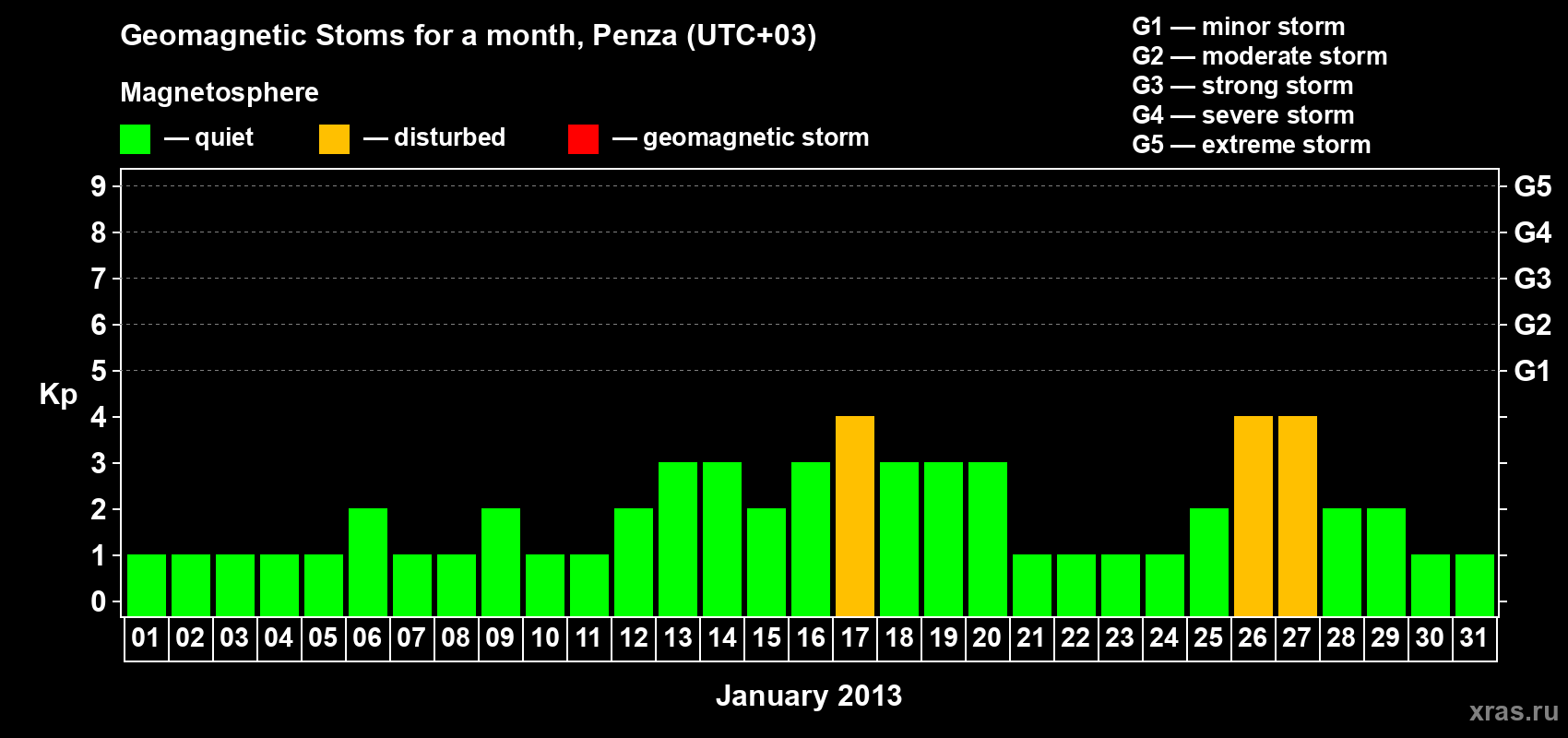 Changes in the maximum daily geomagnetic index Kp in January 2013