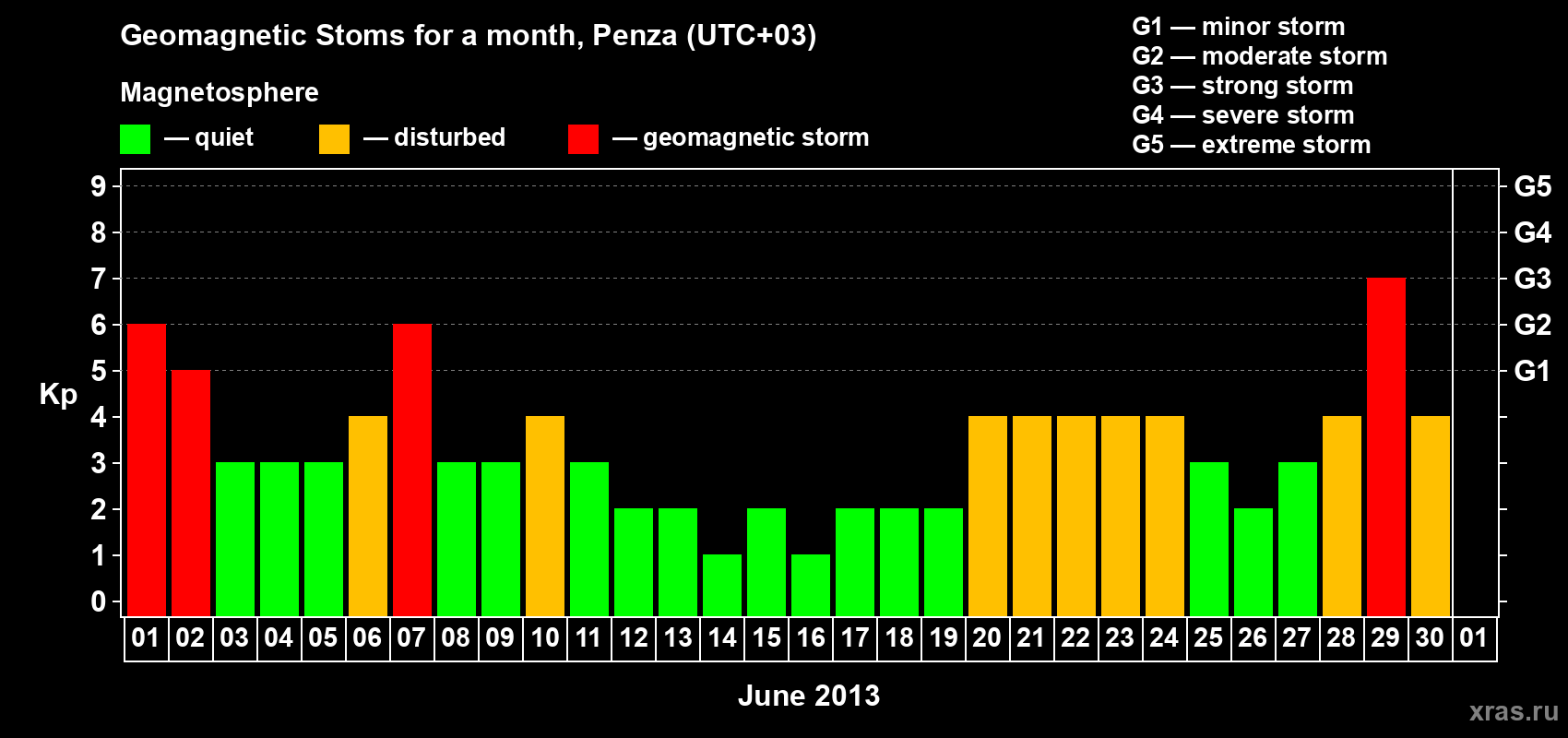 Changes in the maximum daily geomagnetic index Kp in June 2013