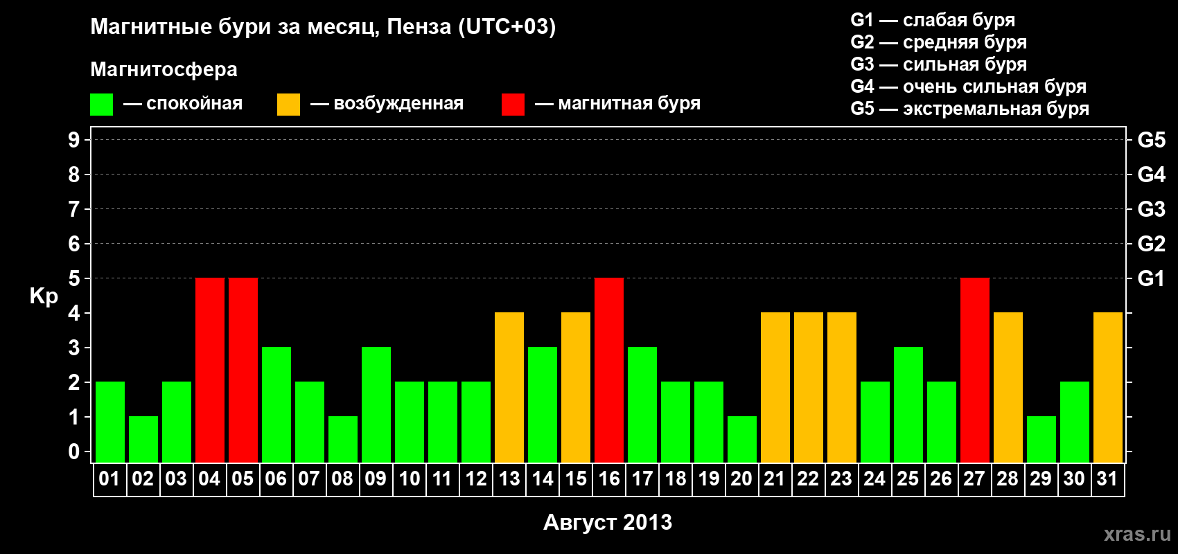 Изменения геомагнитного индекса Kp в августе 2013 года