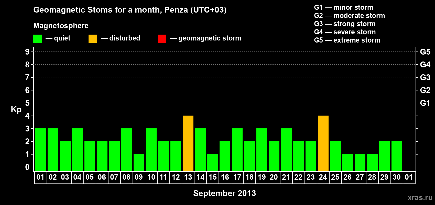 Changes in the maximum daily geomagnetic index Kp in September 2013