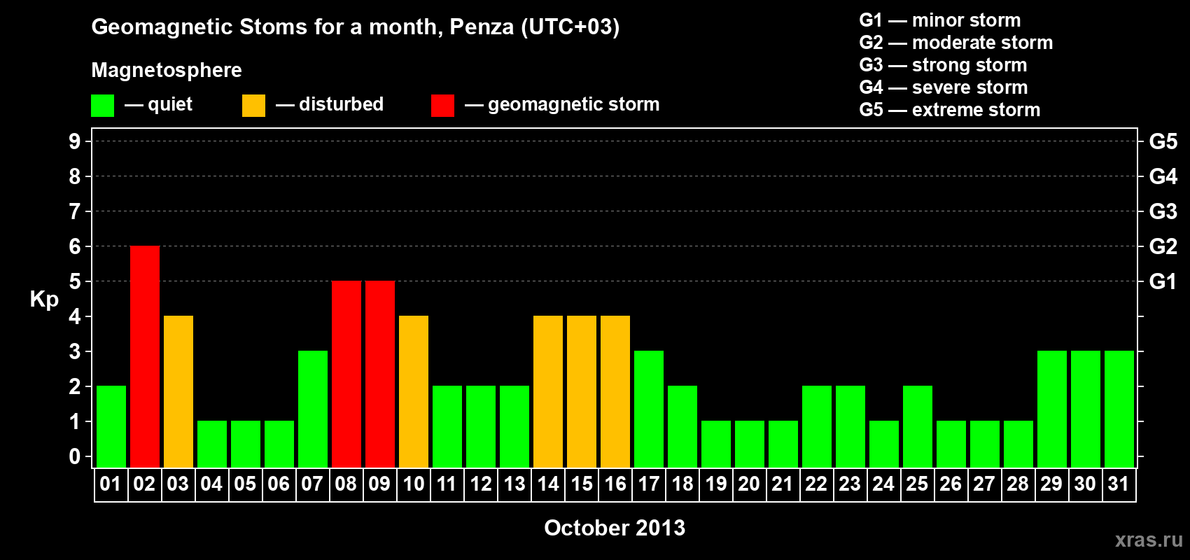 Changes in the maximum daily geomagnetic index Kp in October 2013
