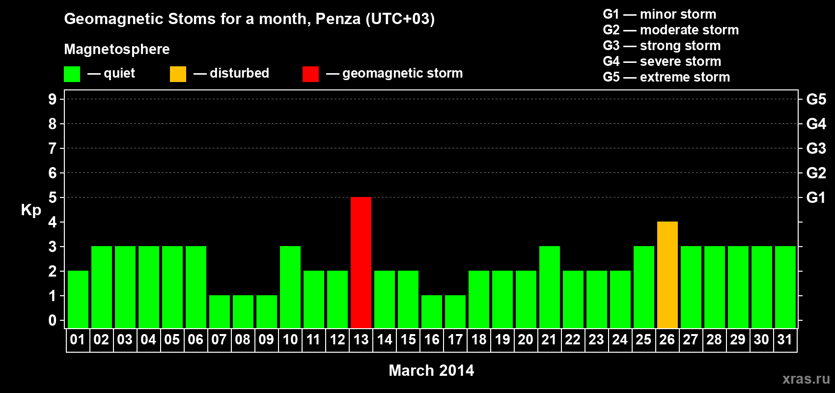 Changes in the maximum daily geomagnetic index Kp in March 2014