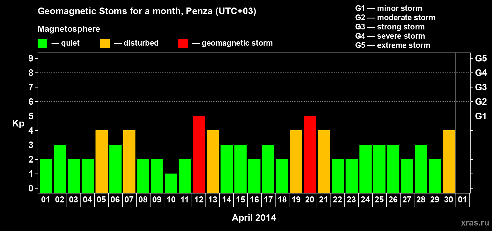 Changes in the maximum daily geomagnetic index Kp in April 2014