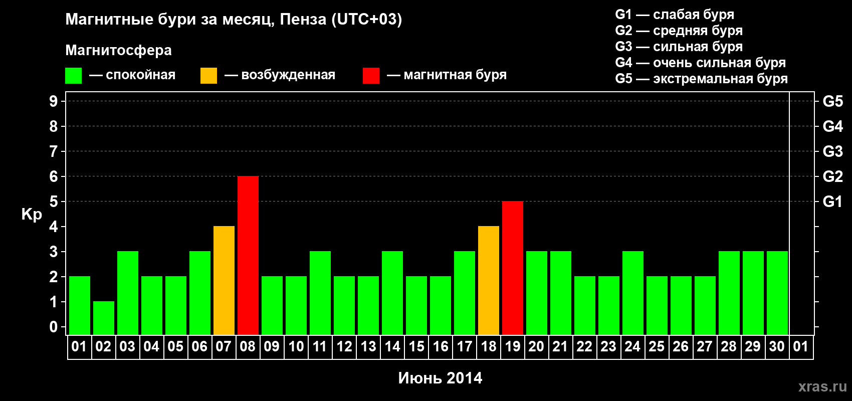 Изменения геомагнитного индекса Kp в июне 2014 года