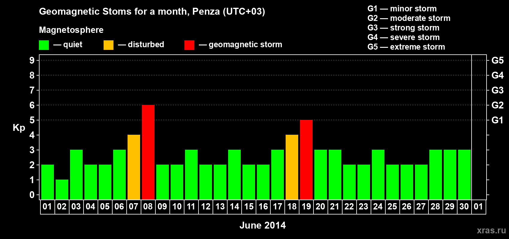 Changes in the maximum daily geomagnetic index Kp in June 2014