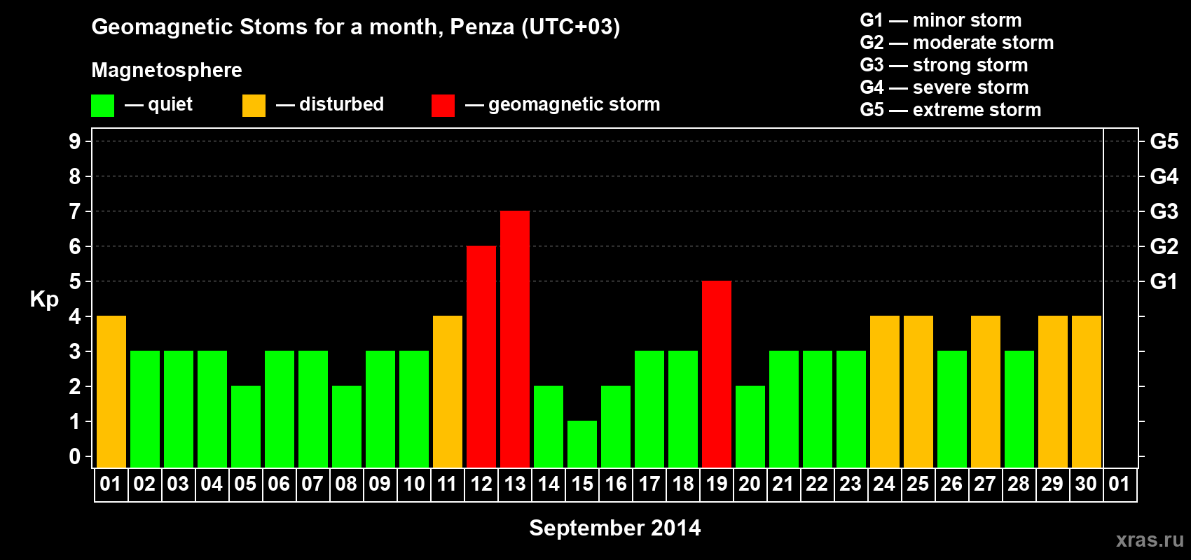 Changes in the maximum daily geomagnetic index Kp in September 2014