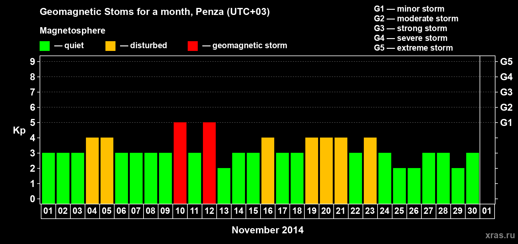 Changes in the maximum daily geomagnetic index Kp in November 2014