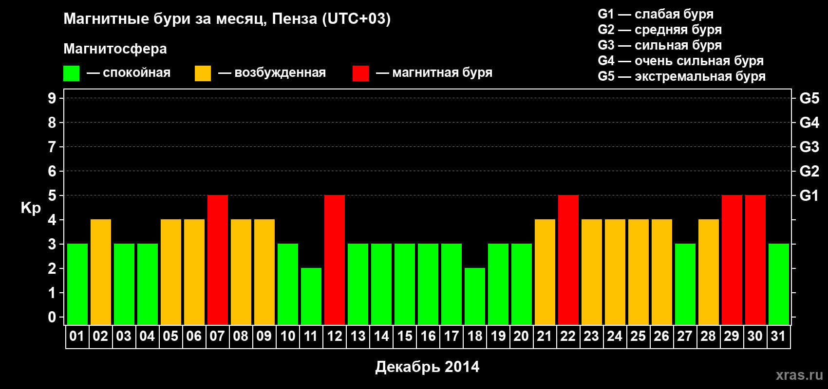 Изменения геомагнитного индекса Kp в декабре 2014 года