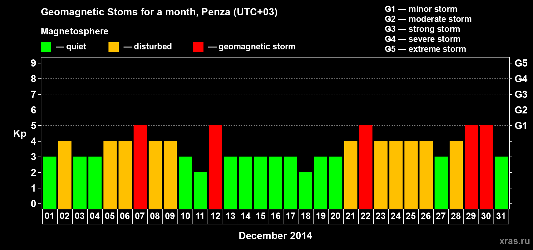 Changes in the maximum daily geomagnetic index Kp in December 2014